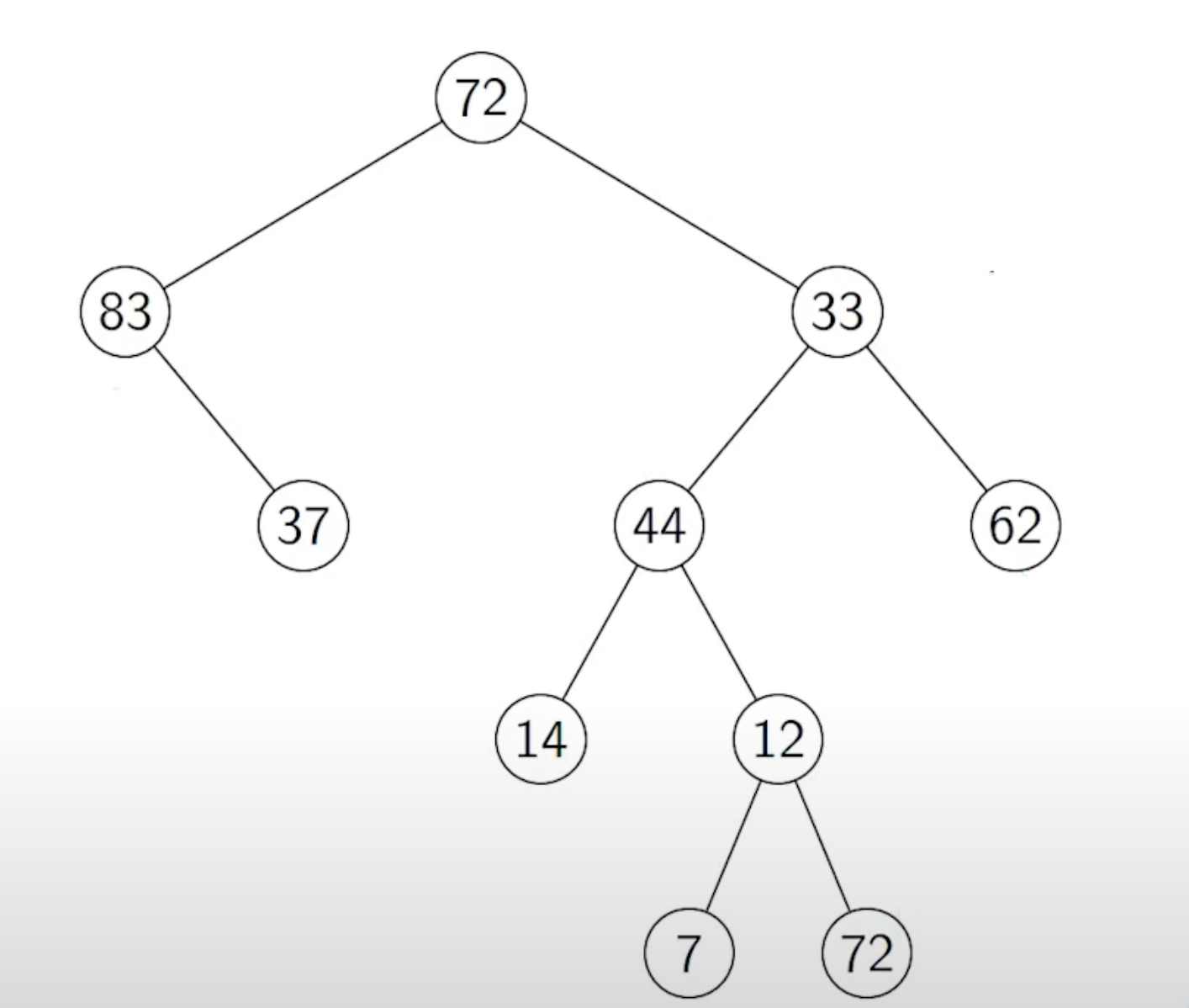 Binary Trees - PDSA Notes