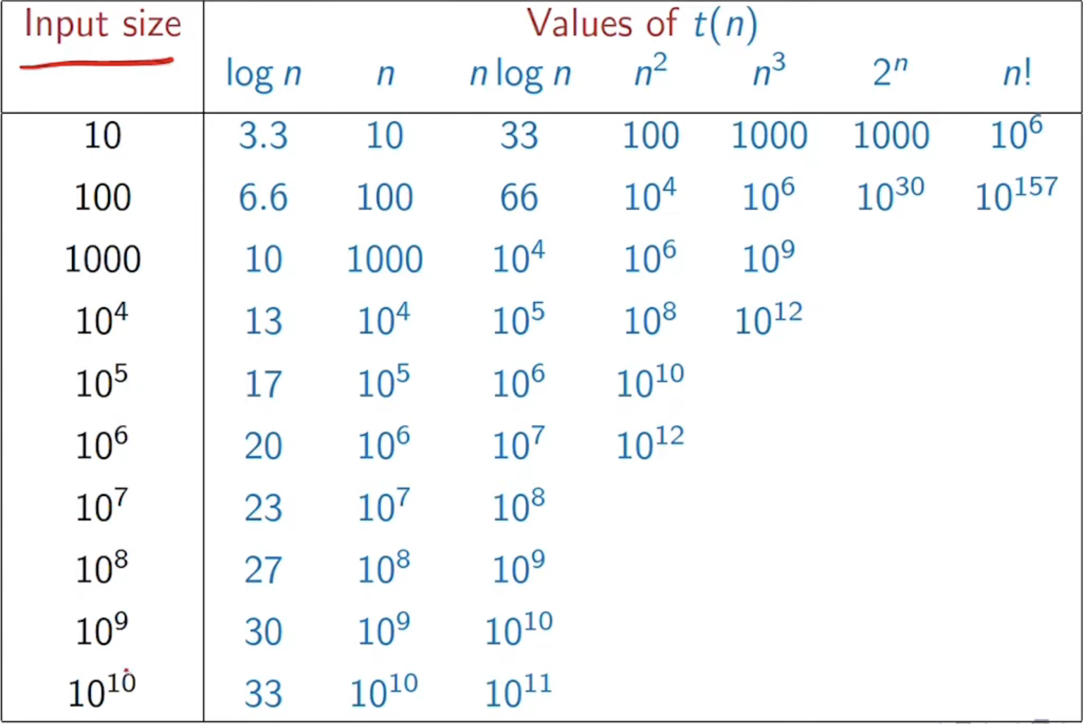 Input Size complexity